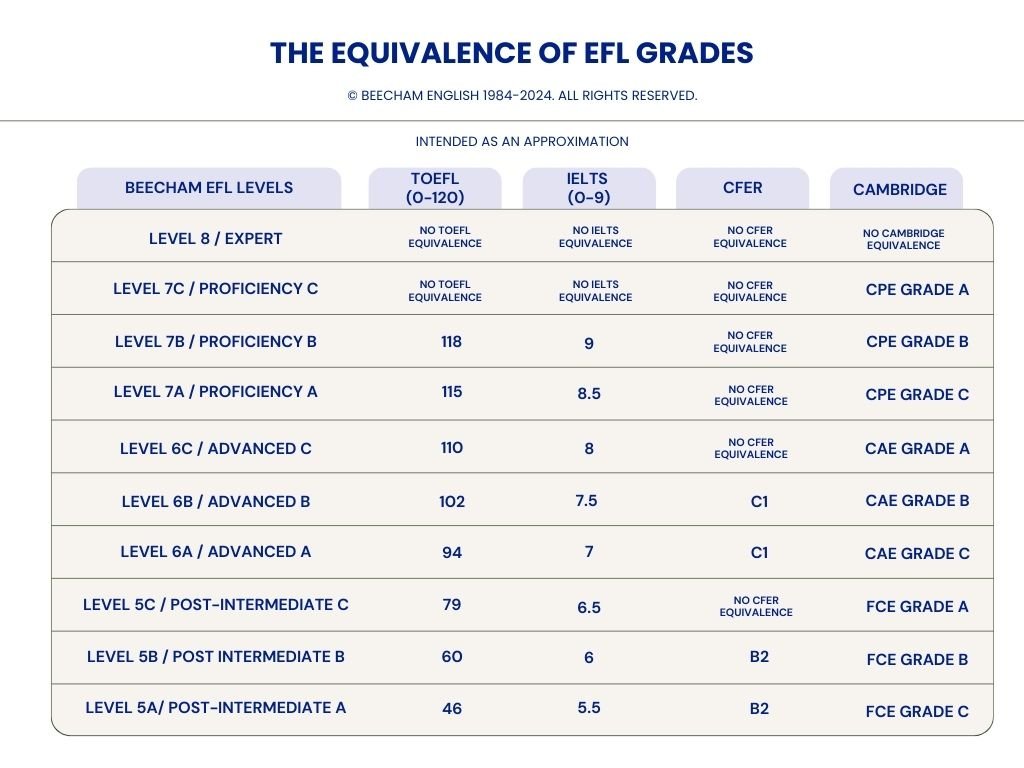 Equivalence of EFL Grades